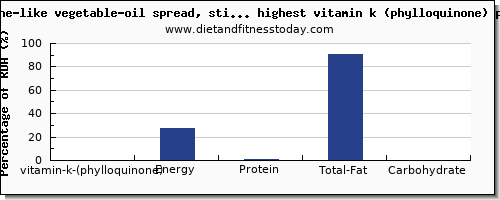 vitamin k (phylloquinone) and nutrition facts in spreads high in vitamin k per 100g